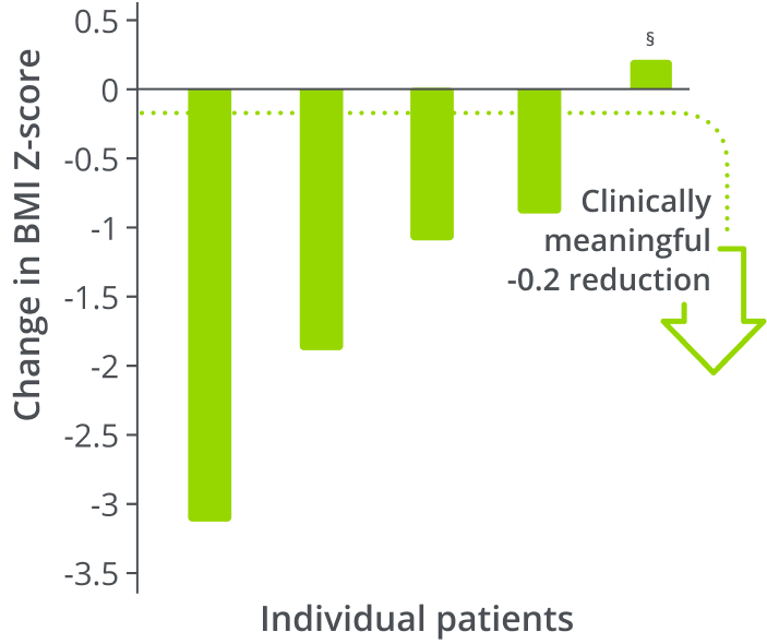 Individual patient outcomes showing BMI Z-score response rates in children aged 2 to <6