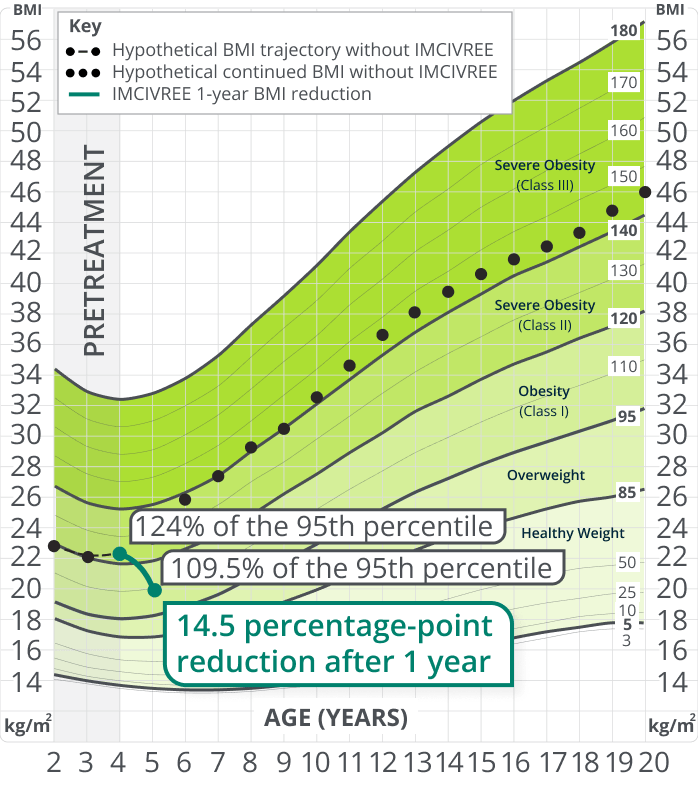 Hypothetical BMI reduction over one year in a child with BBS treated with IMCIVREE