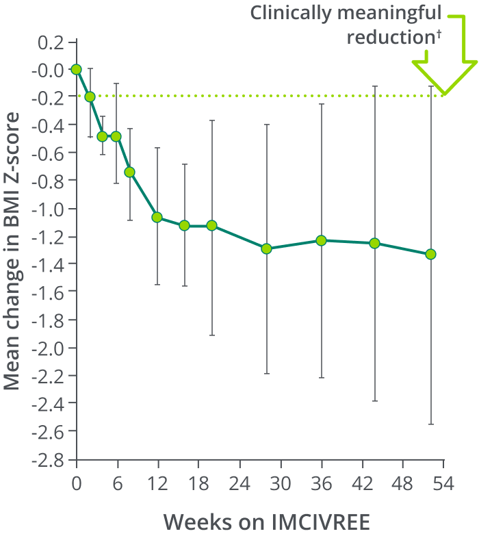 BMI Z-score change at Week 52 in children with BBS showing clinically meaningful reduction