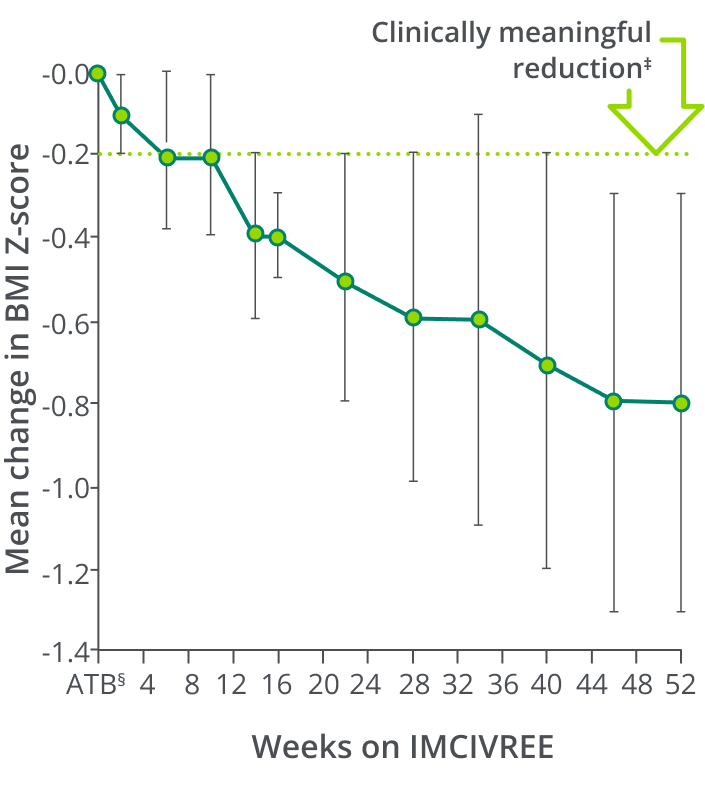 BMI Z-score change at Week 52 in adolescents with BBS showing clinically meaningful reduction