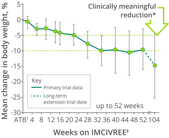 Mean weight reduction at Week 52 in adults with BBS showing clinically meaningful decrease