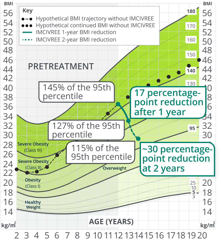 Hypothetical BMI reduction over 1 and 2 years in an adolescent with BBS treated with IMCIVREE