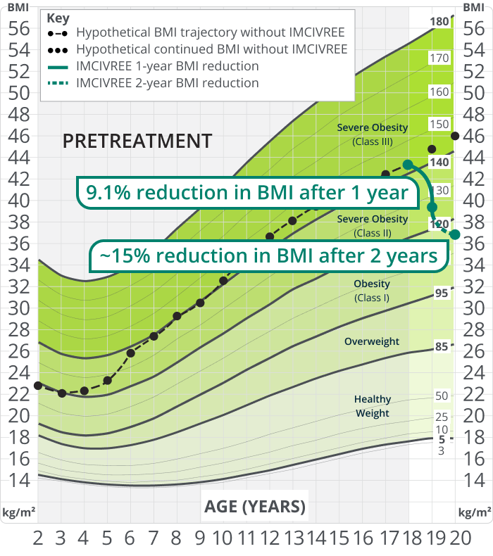 Hypothetical BMI reduction over 1 and 2 years in an adult with BBS treated with IMCIVREE