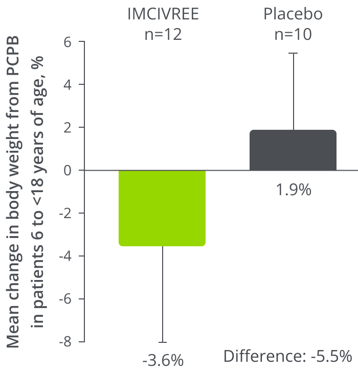 Weight change comparison between IMCIVREE and placebo in adolescents with BBS showing greater reduction with treatment