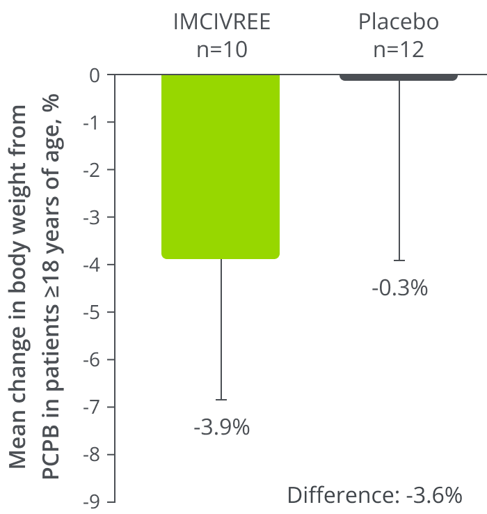 Weight change comparison between IMCIVREE and placebo in adults with BBS showing greater reduction with treatment
