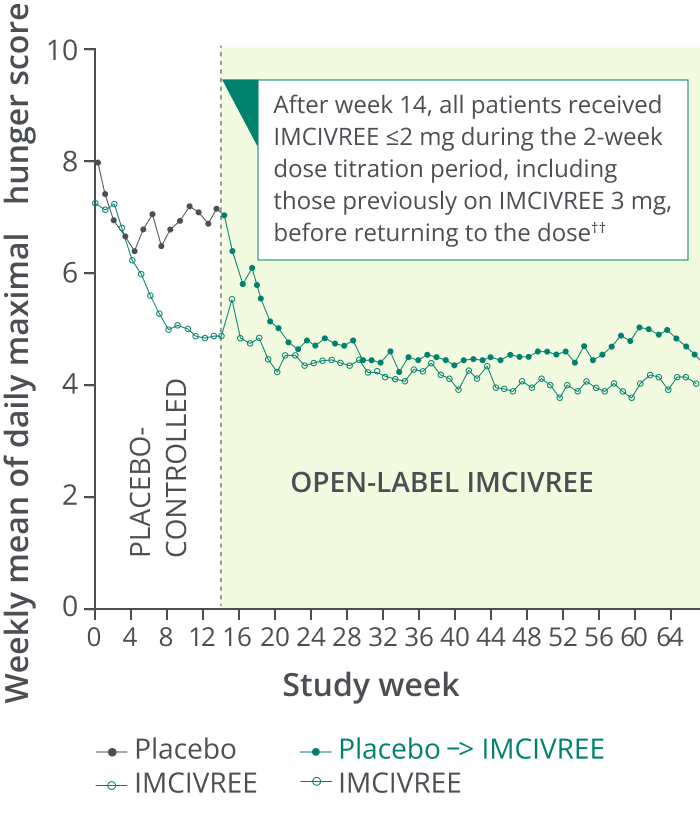 Change in mean hunger score at Week 52 in patients with BBS treated with IMCIVREE