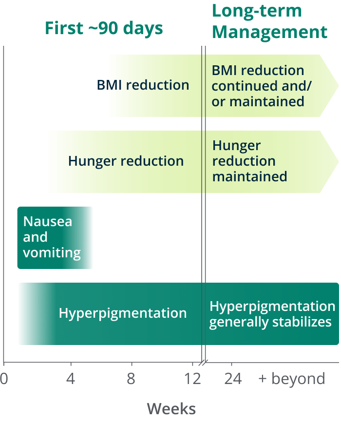 Timeline of clinical effects including onset of weight loss, hunger reduction, and common side effects